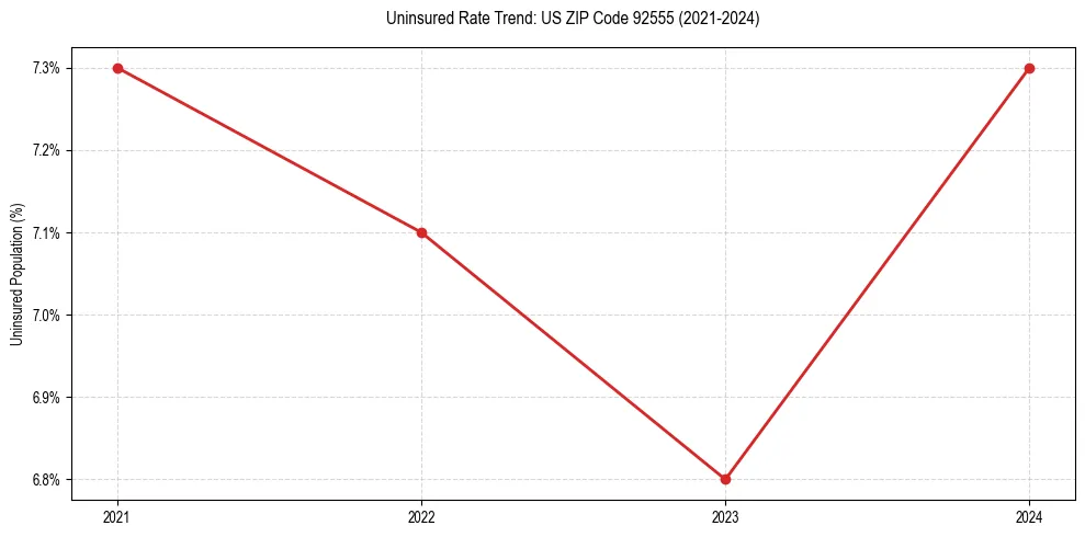 Uninsured trend chart for US ZIP Code 92555