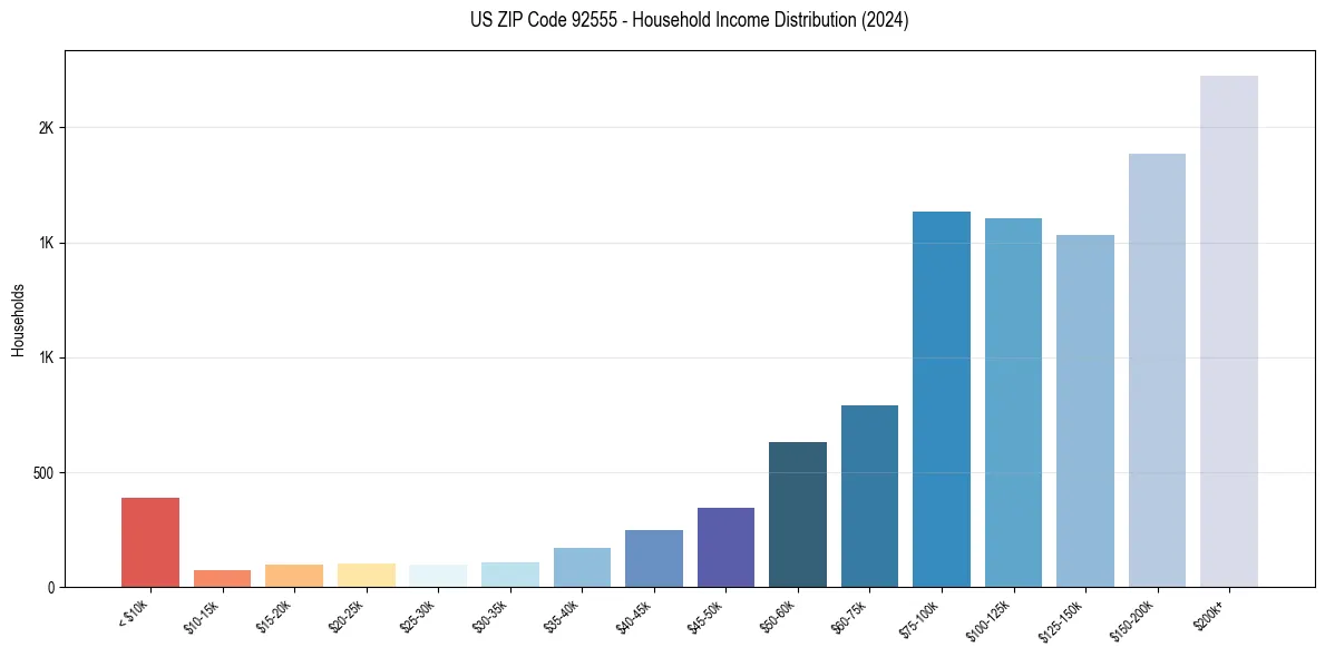 Income Distribution for 