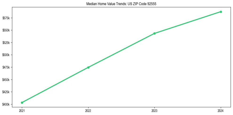 Median property value trends in 