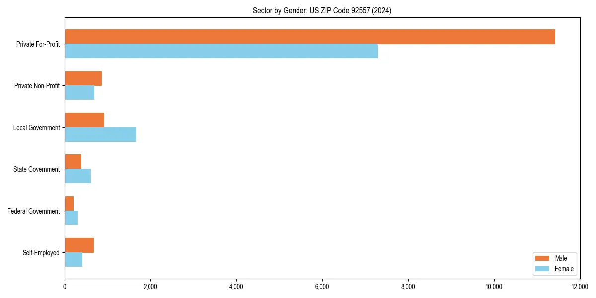 Employment sector breakdown by gender in 