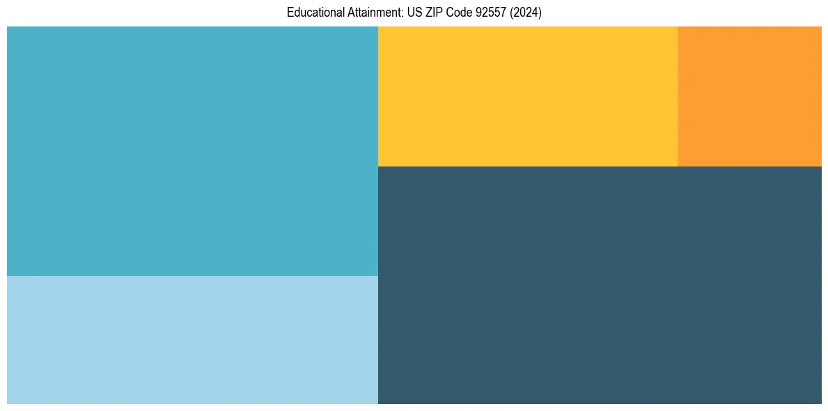 Education Treemap for  in 2024