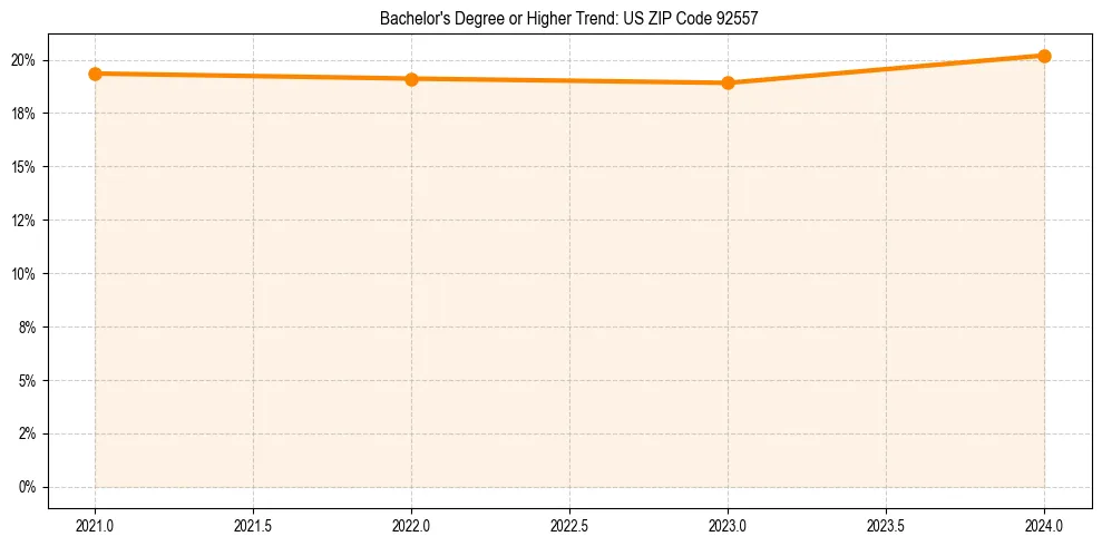 Trend chart showing bachelor degree growth in 