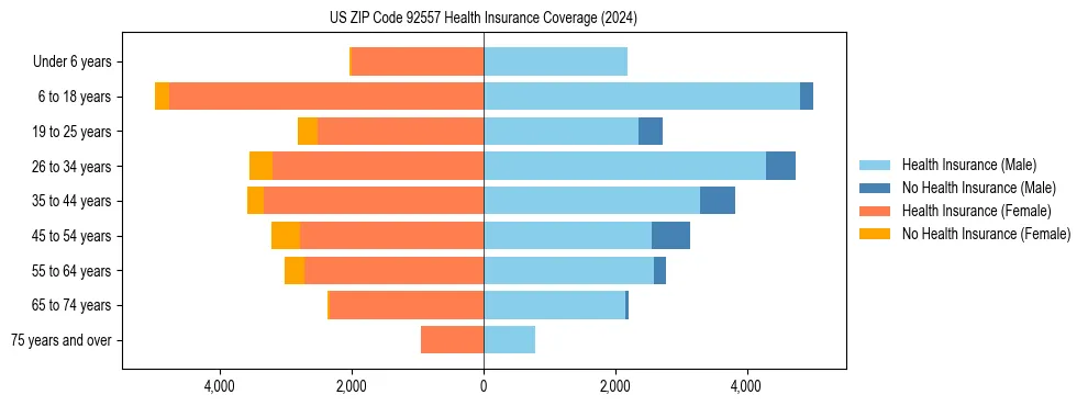 Health insurance pyramid for US ZIP Code 92557