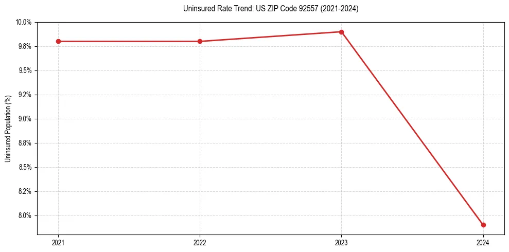 Uninsured trend chart for US ZIP Code 92557
