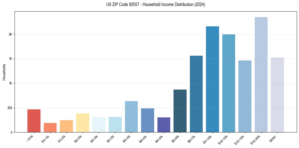Income Distribution for 