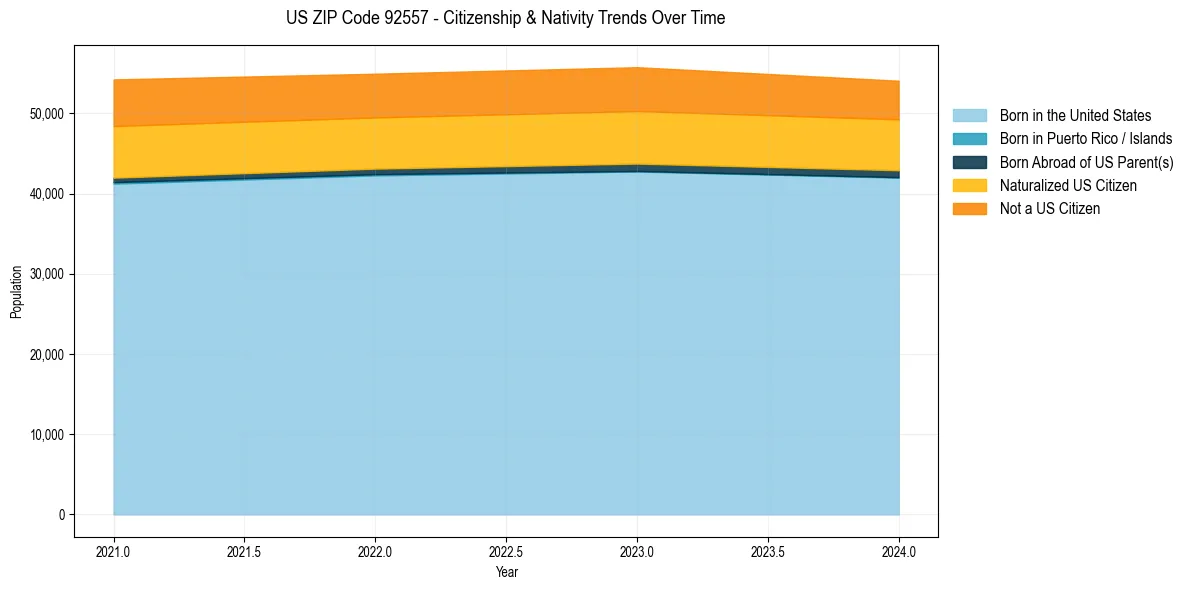 Historical nativity trends for 