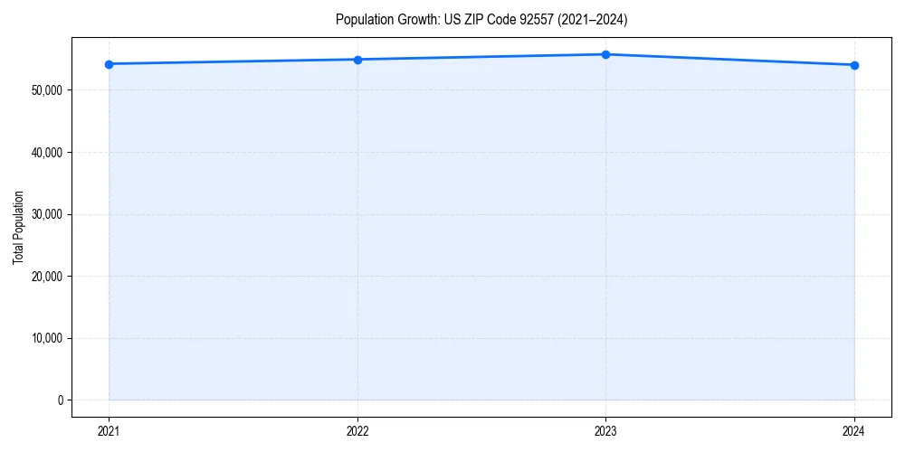 Population trends in 