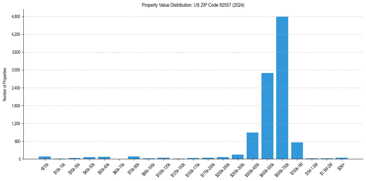Value Distribution for 