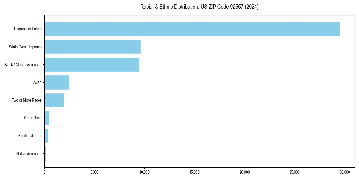 Bar chart showing racial distribution in  for 2024