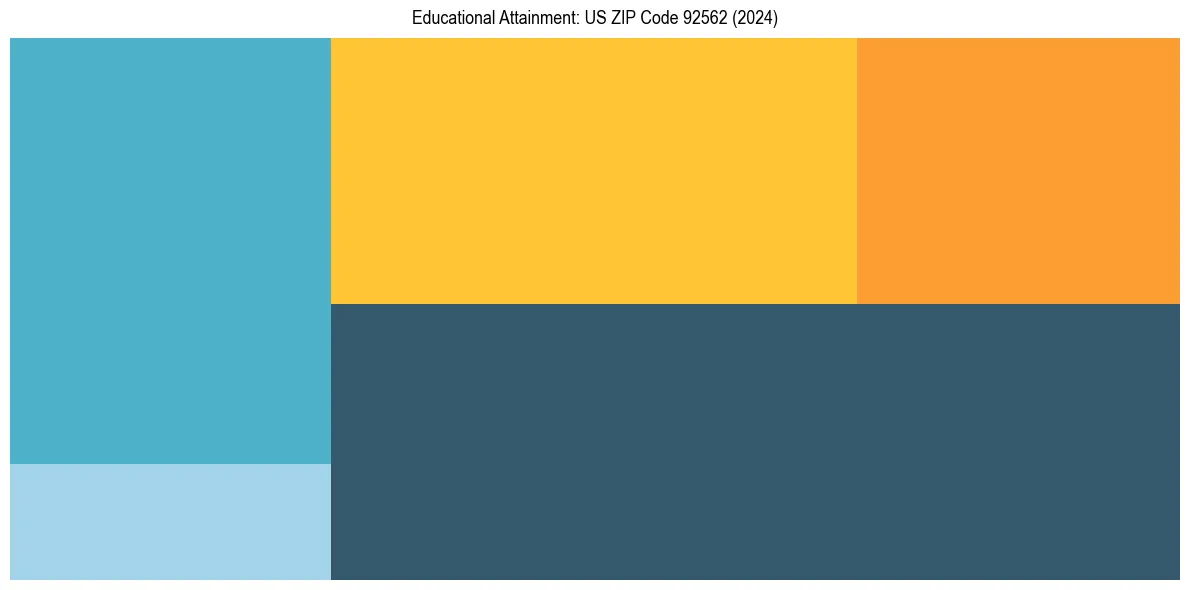 Education Treemap for  in 2024