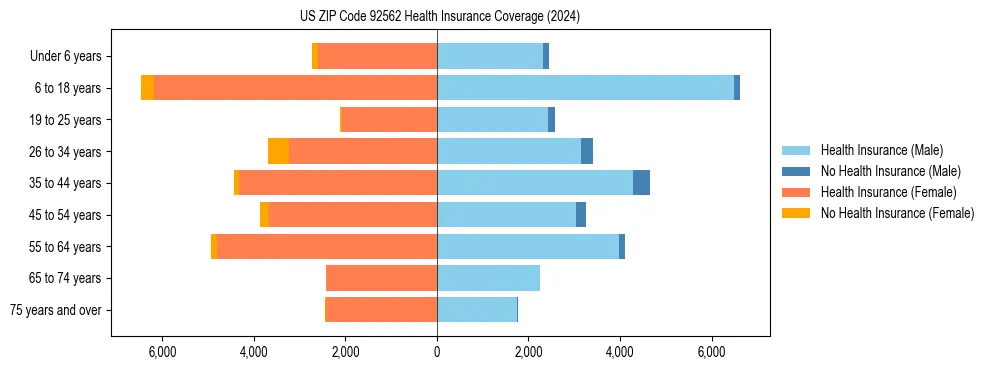 Health insurance pyramid for US ZIP Code 92562