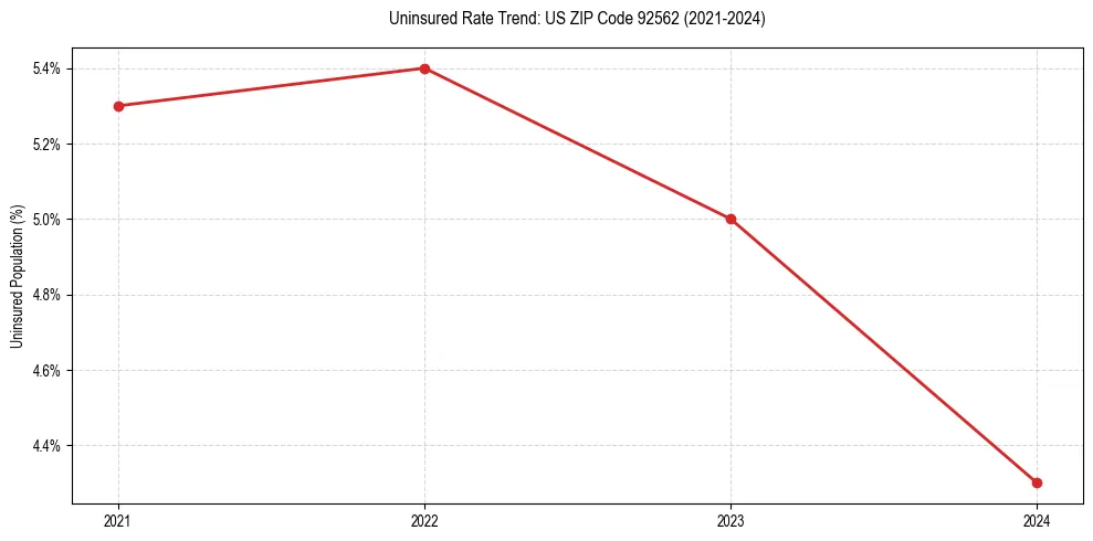 Uninsured trend chart for US ZIP Code 92562