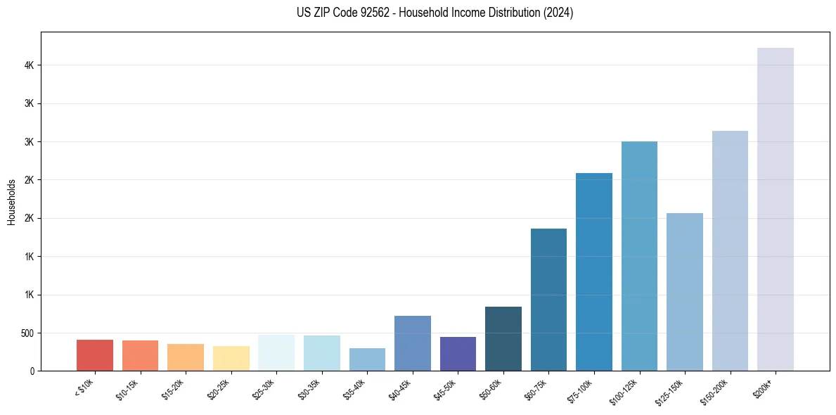 Income Distribution for 