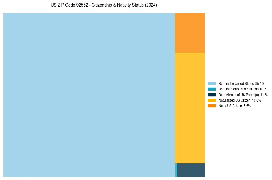 Nativity Treemap for 