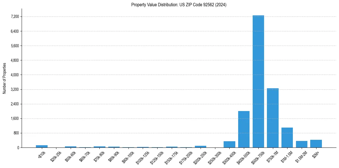 Value Distribution for 