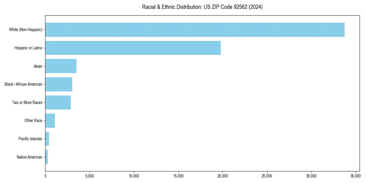 Bar chart showing racial distribution in  for 2024