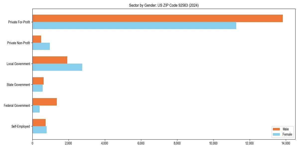 Employment sector breakdown by gender in 