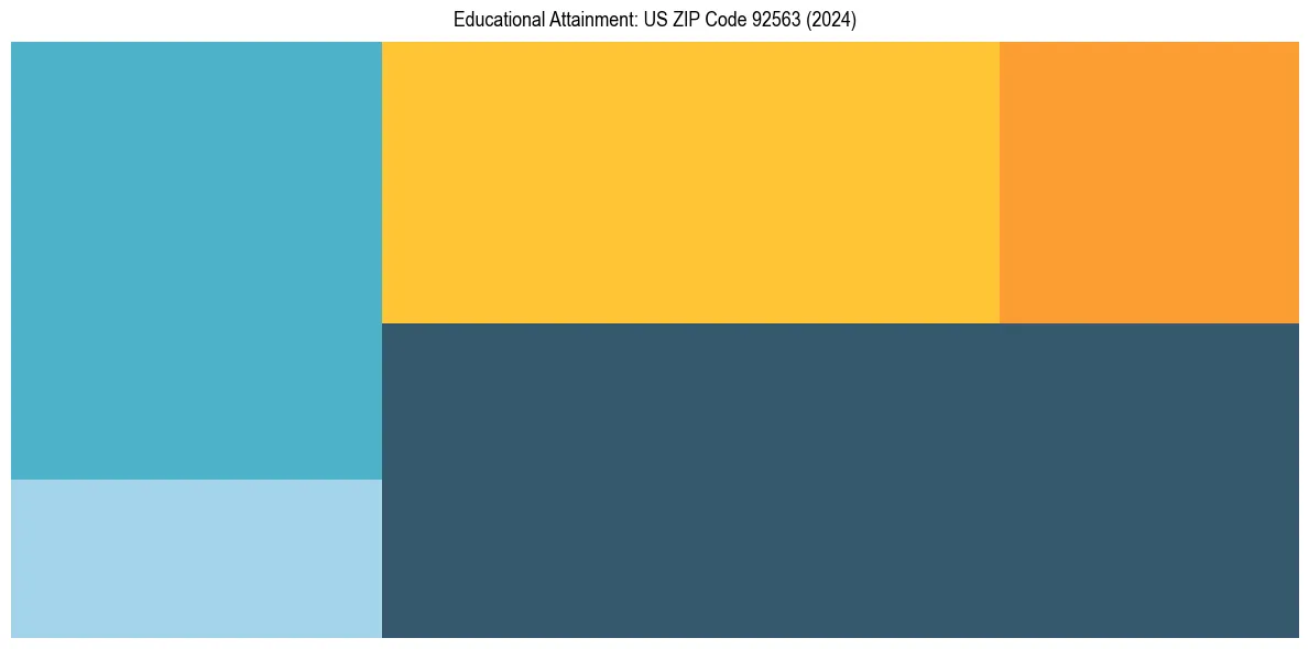 Education Treemap for  in 2024