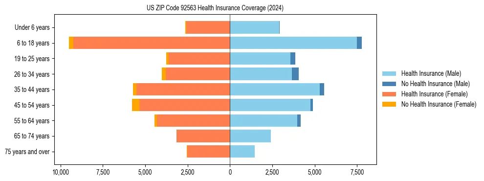 Health insurance pyramid for US ZIP Code 92563