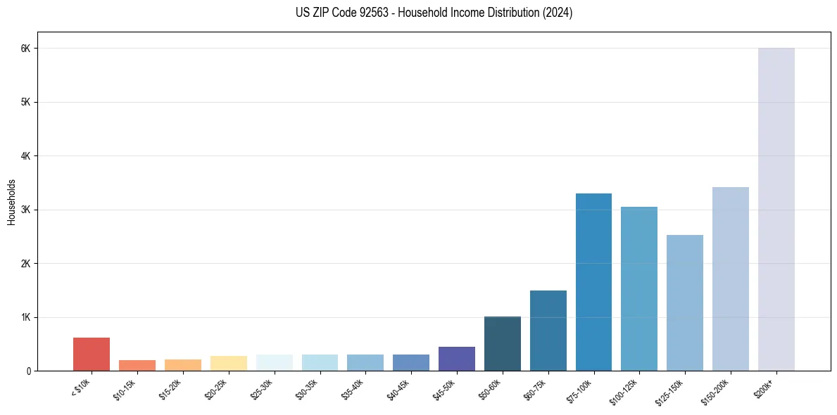 Income Distribution for 