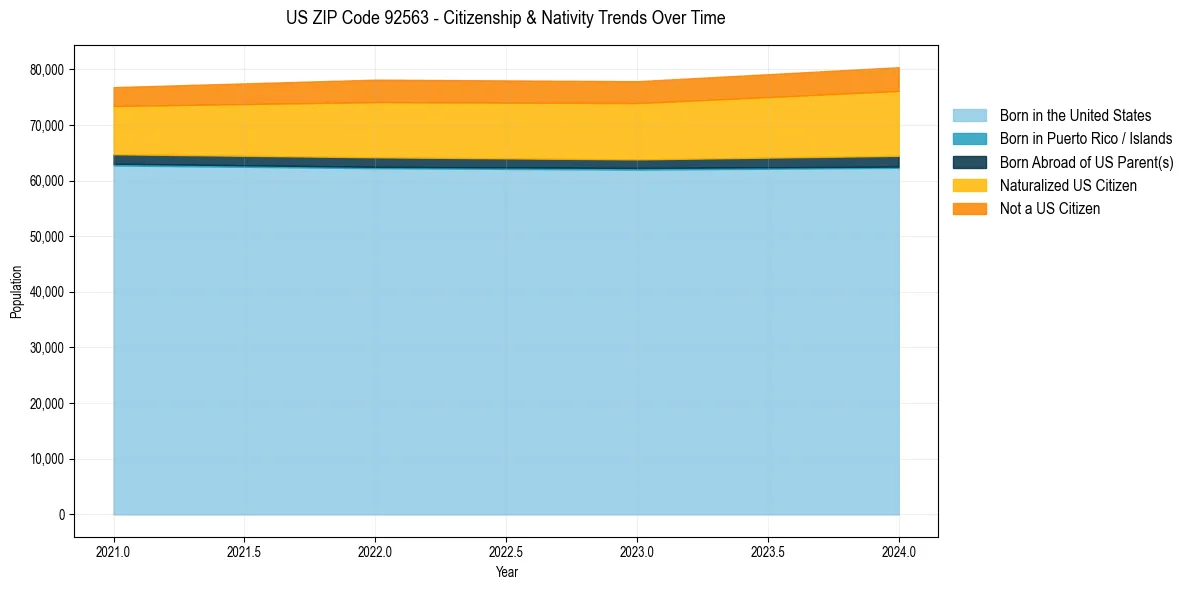 Historical nativity trends for 
