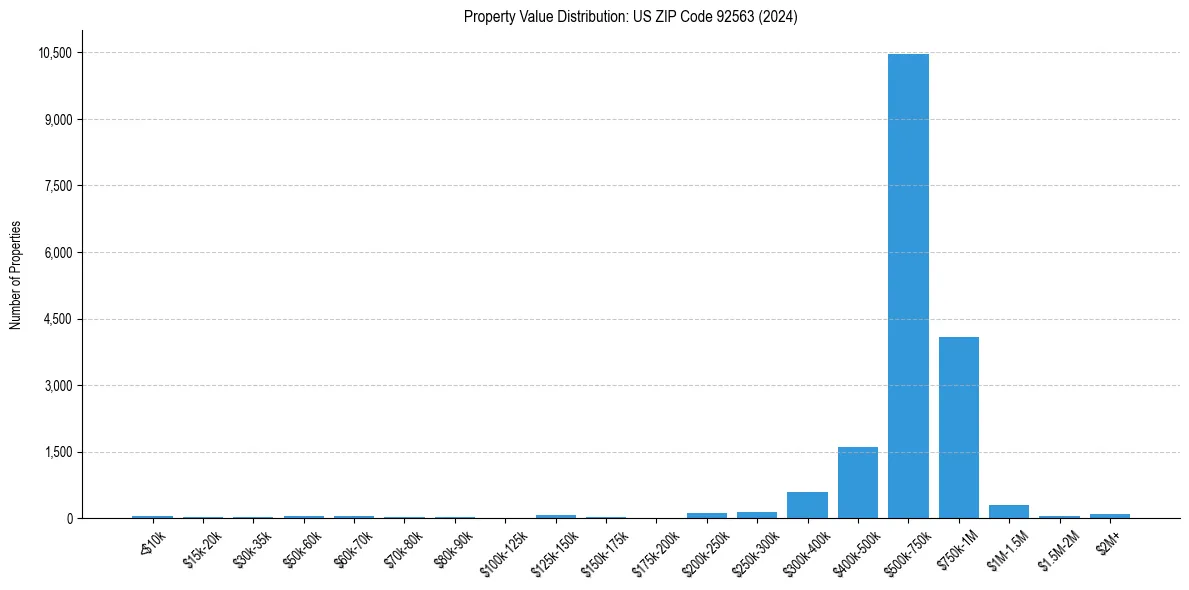 Value Distribution for 