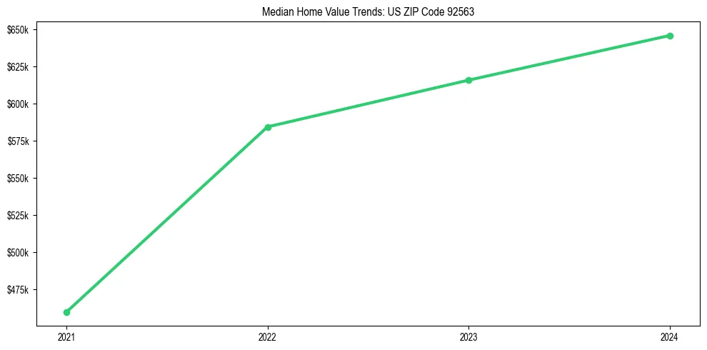 Median property value trends in 