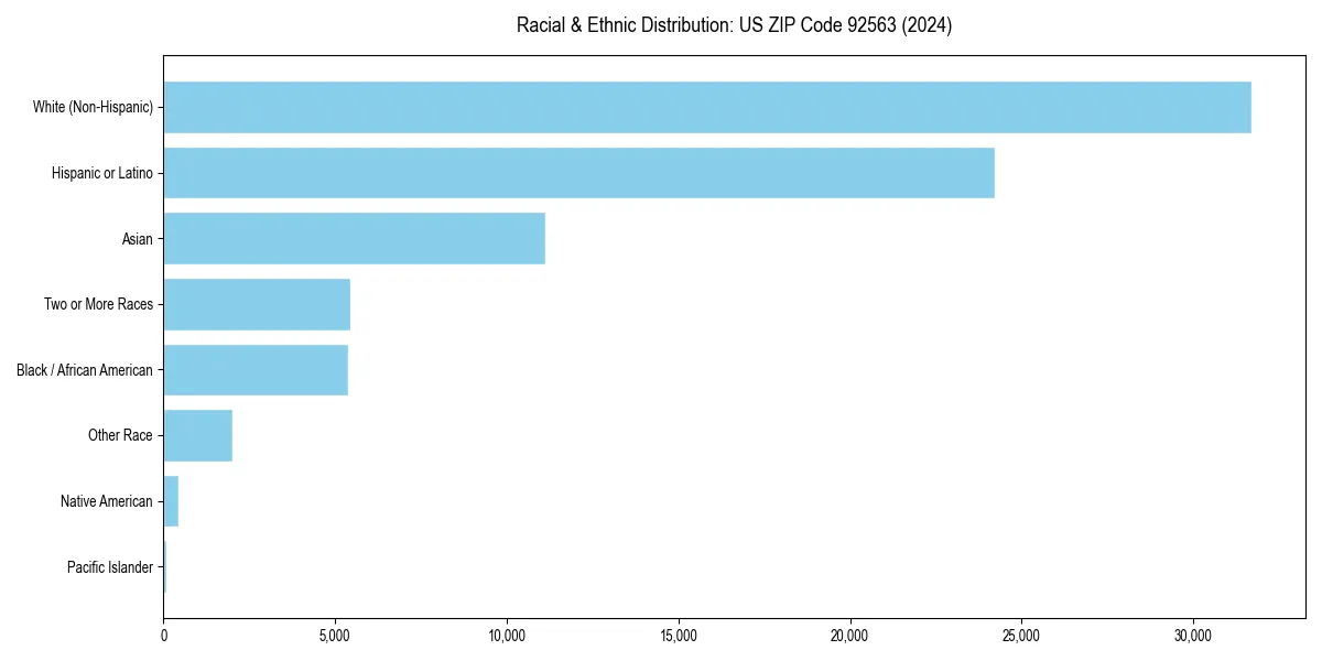 Bar chart showing racial distribution in  for 2024