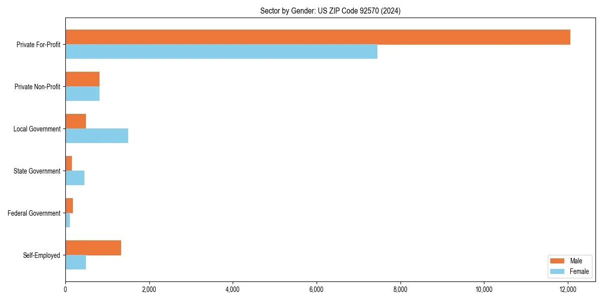 Employment sector breakdown by gender in 