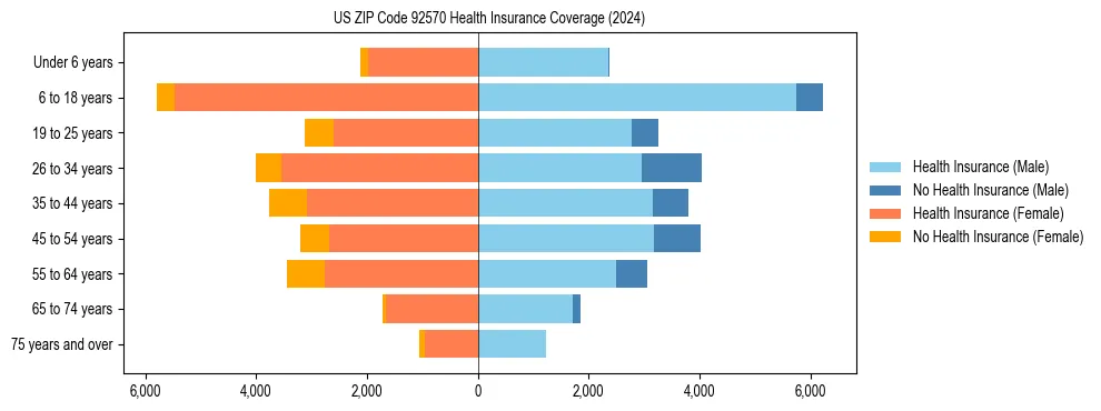 Health insurance pyramid for US ZIP Code 92570