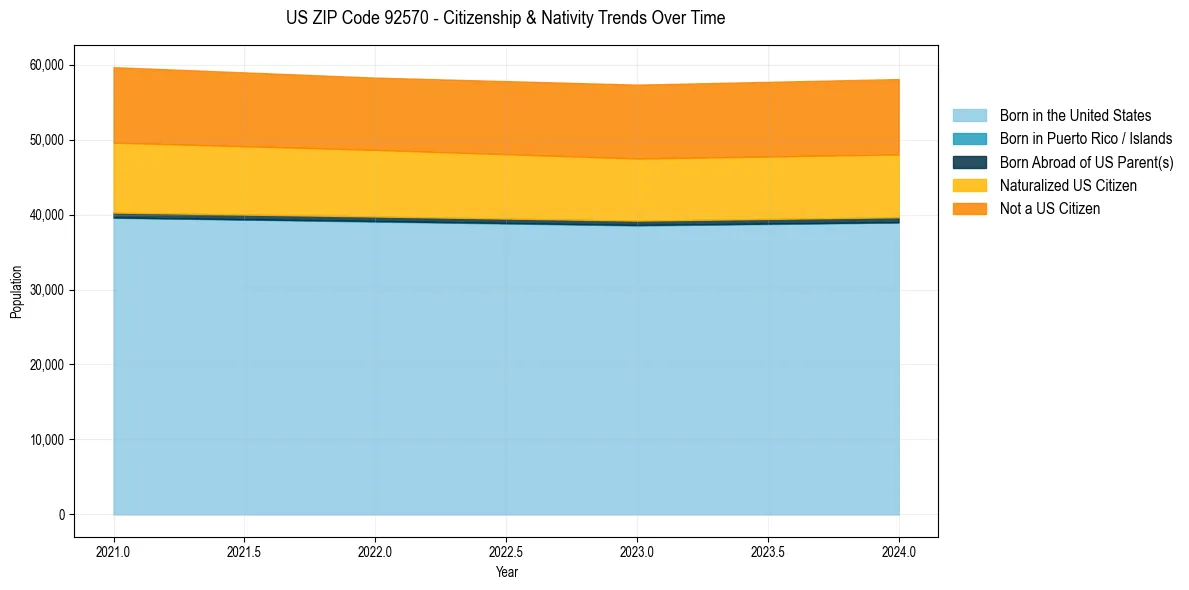 Historical nativity trends for 