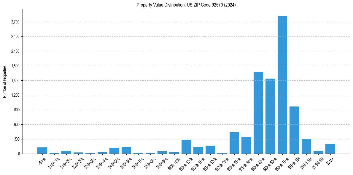 Value Distribution for 