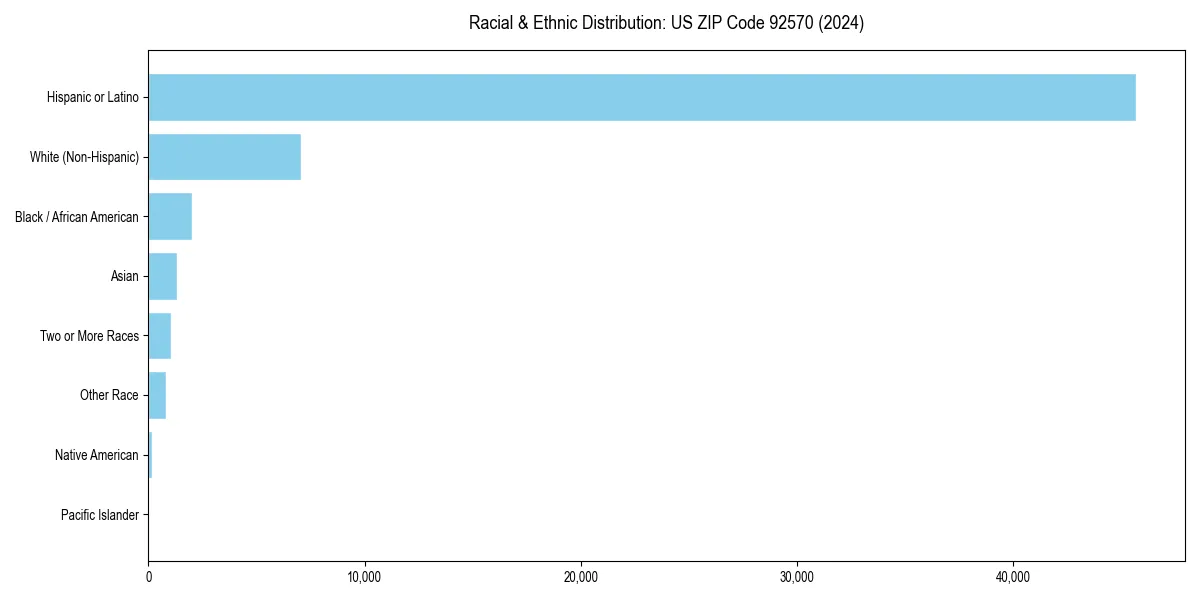Bar chart showing racial distribution in  for 2024
