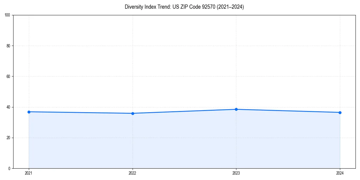 Line chart showing diversity index trends for 