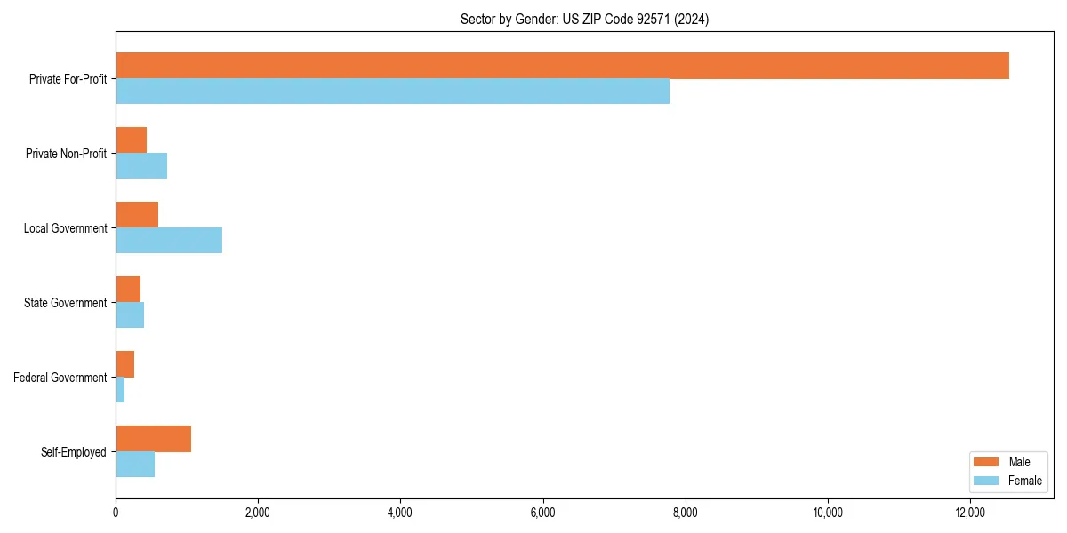 Employment sector breakdown by gender in 
