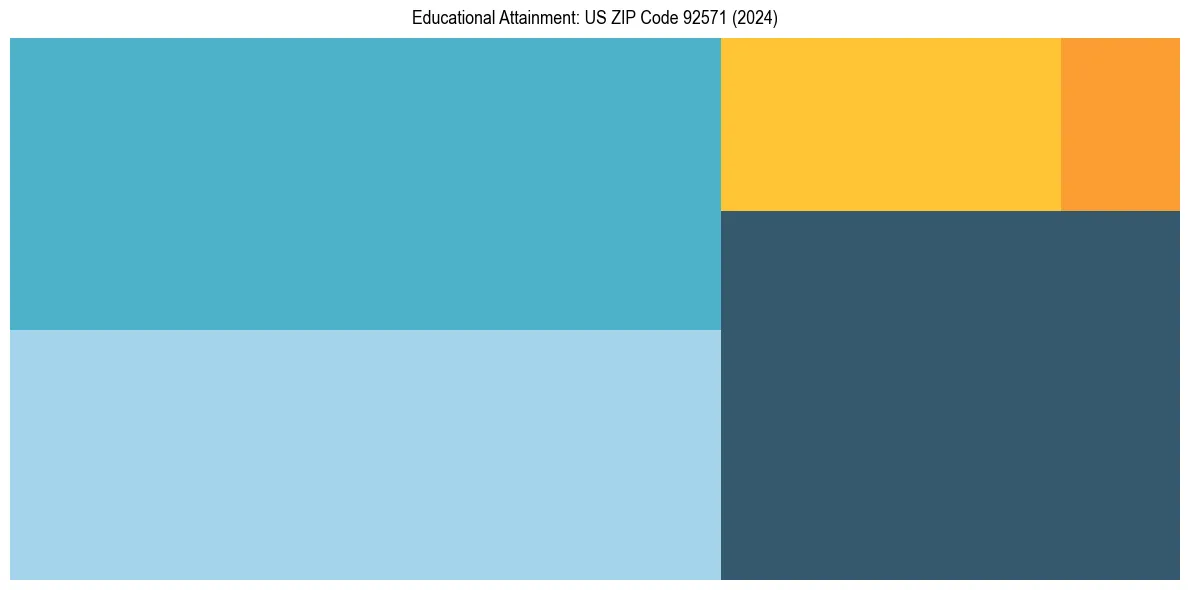 Education Treemap for  in 2024