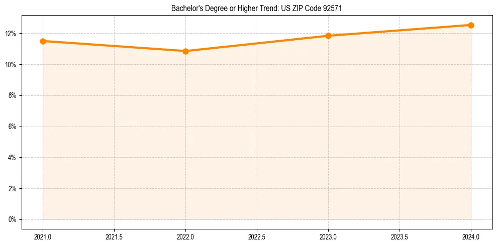 Trend chart showing bachelor degree growth in 