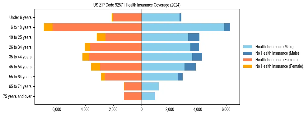 Health insurance pyramid for US ZIP Code 92571