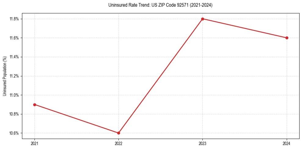 Uninsured trend chart for US ZIP Code 92571