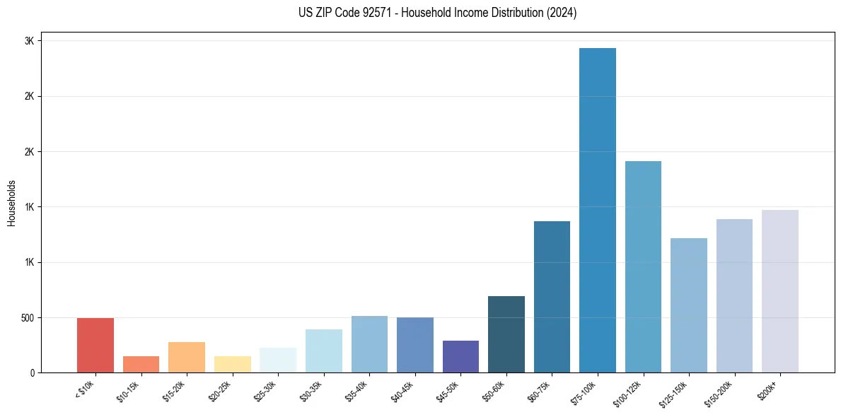Income Distribution for 