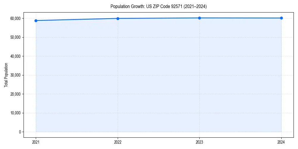 Population trends in 