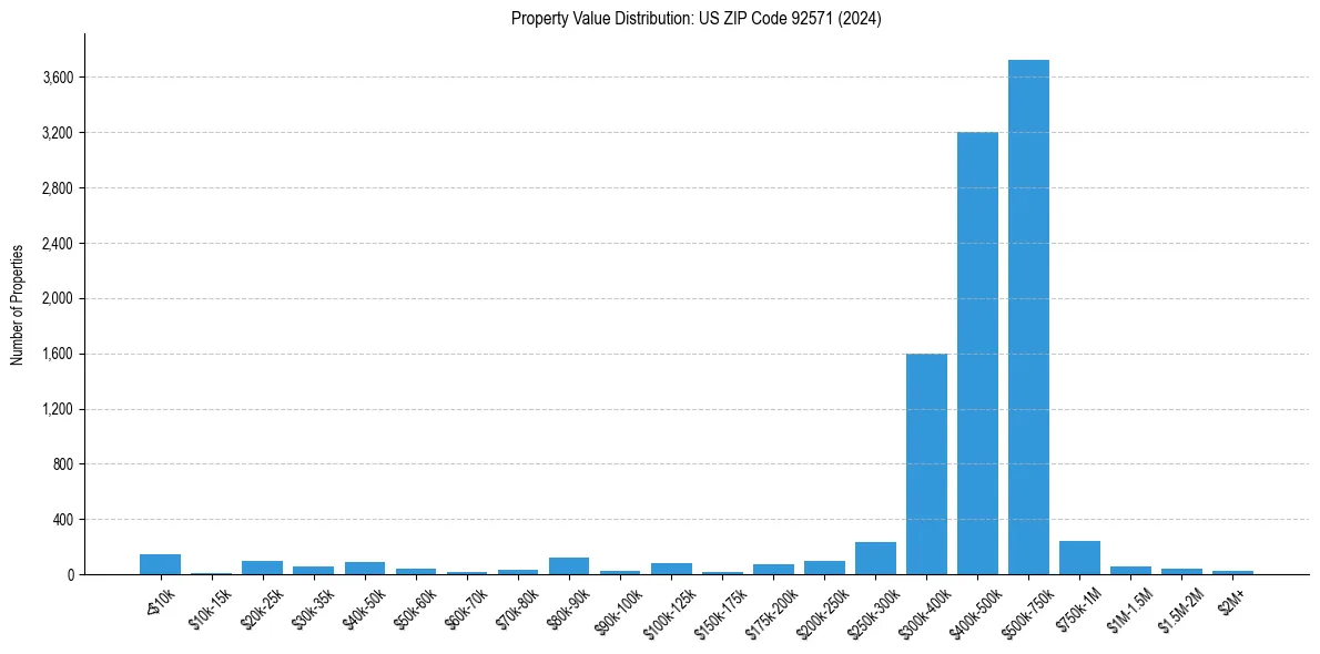 Value Distribution for 