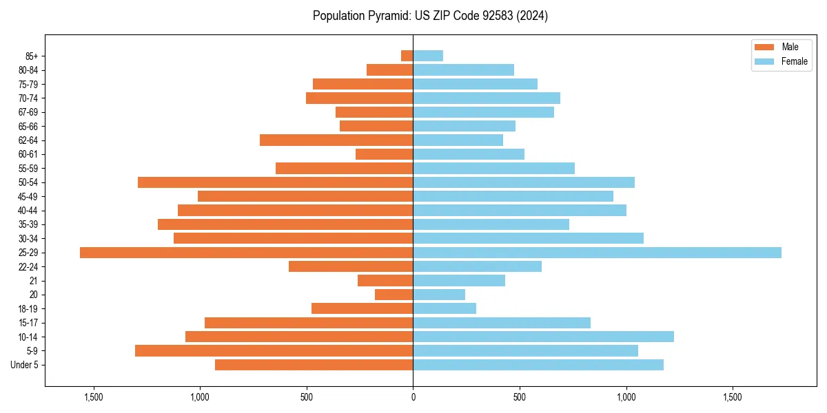 Population pyramid for 