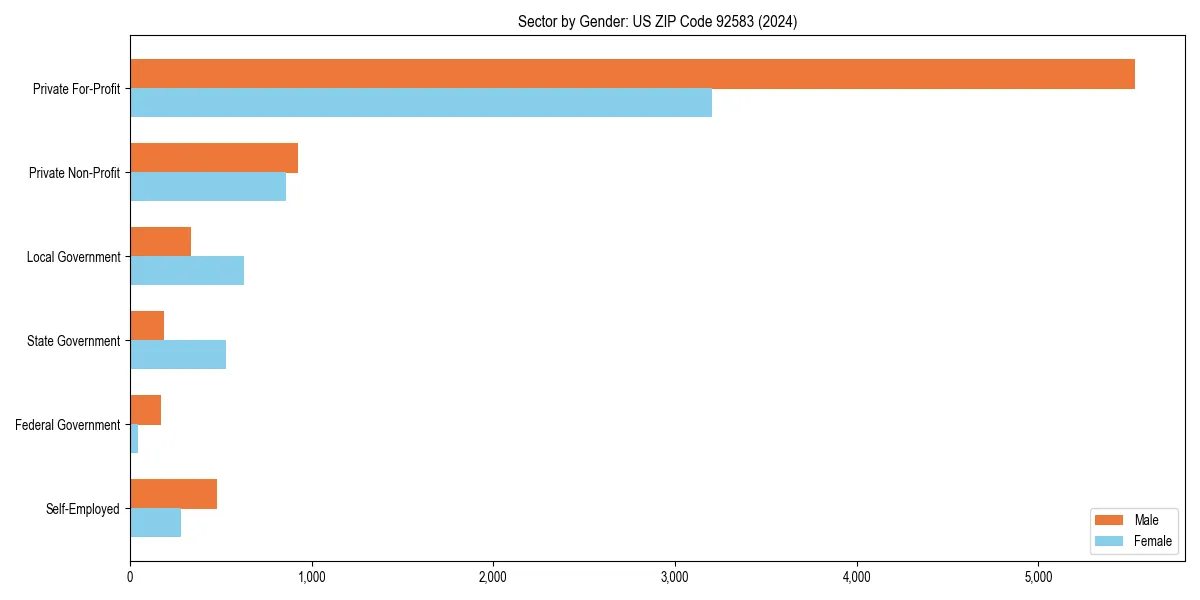 Employment sector breakdown by gender in 