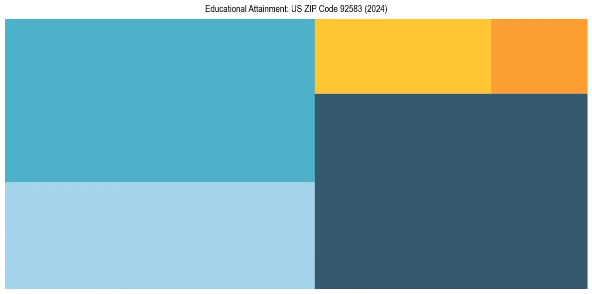 Education Treemap for  in 2024
