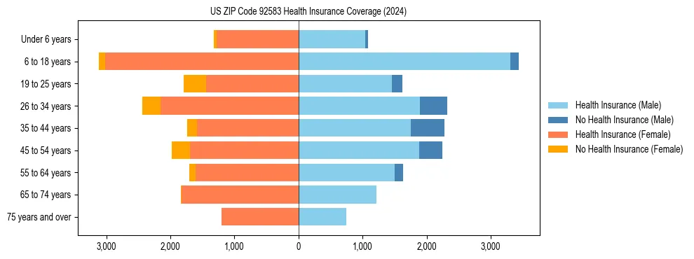 Health insurance pyramid for US ZIP Code 92583