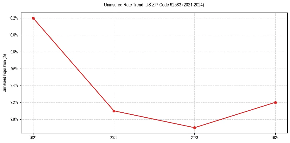 Uninsured trend chart for US ZIP Code 92583