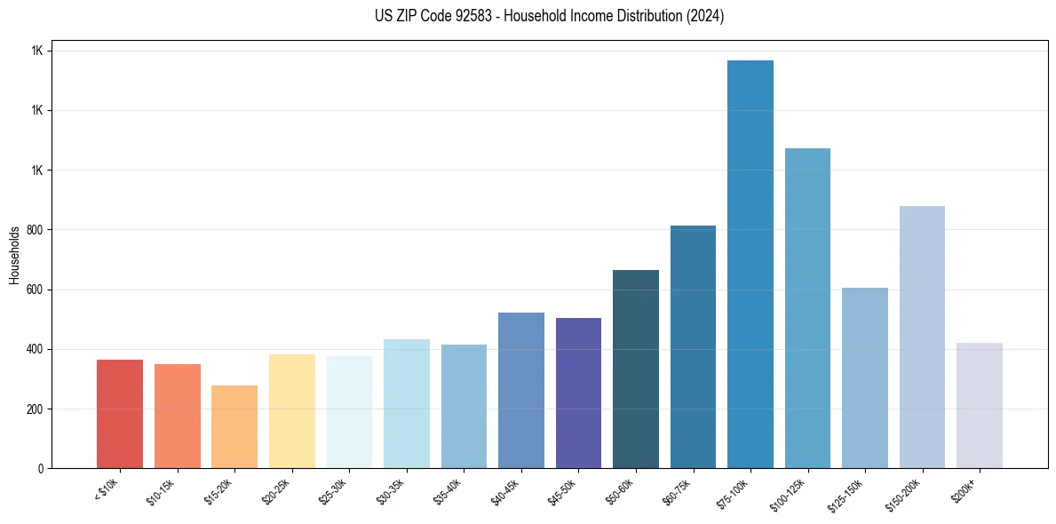 Income Distribution for 