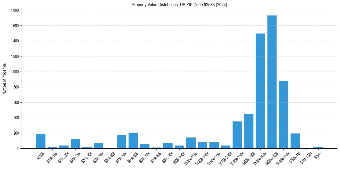 Value Distribution for 