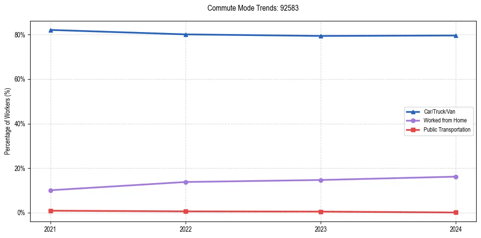 Transportation trends in US ZIP Code 92583